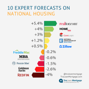 10 expert forecasts on national housing 2023